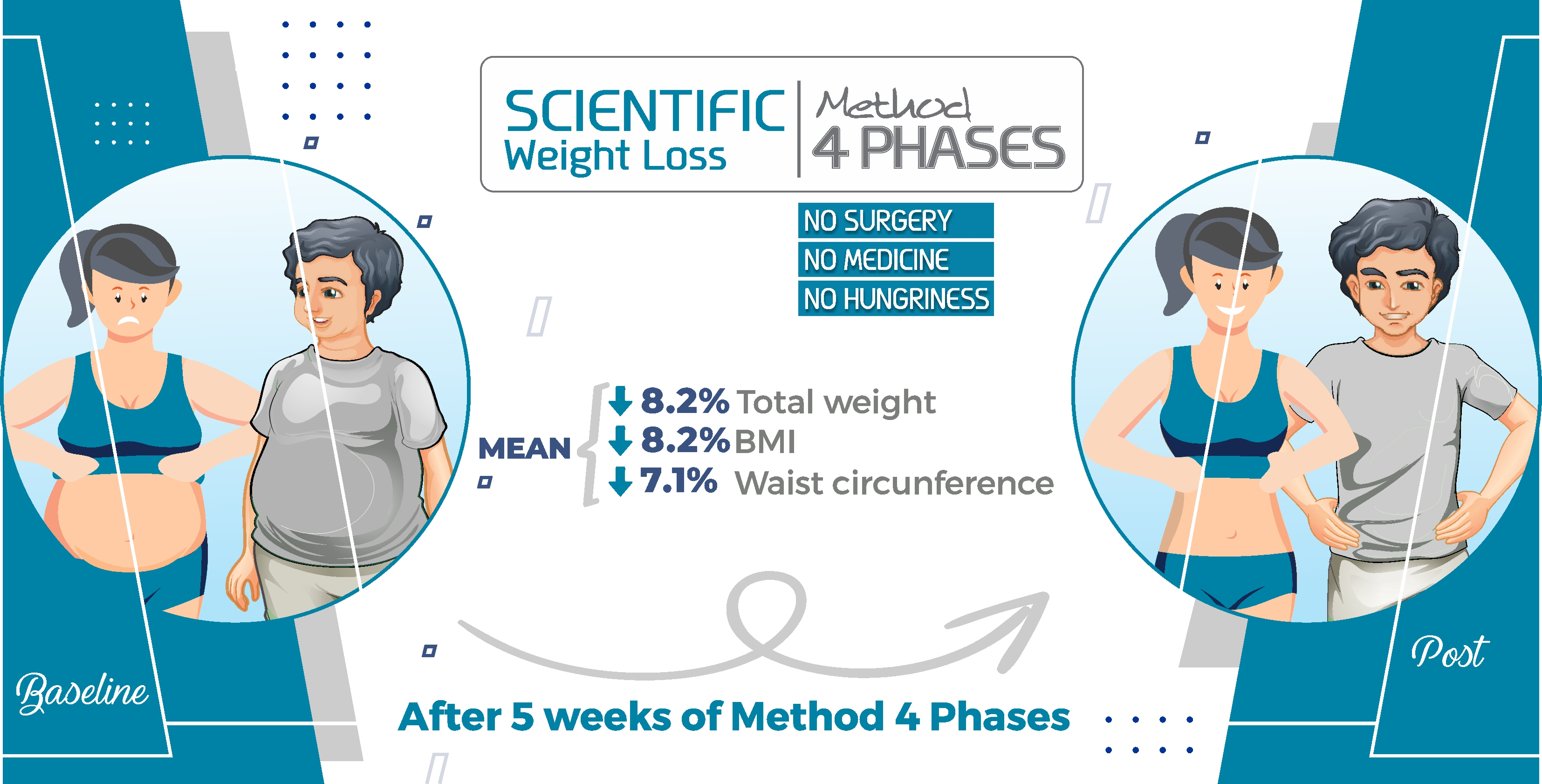Healthcare | Free Full-Text | From Young to Older, the 4 Phases Method Is  Efficient in Promoting Quick Weight, BMI, and Waist Circumference Reductions