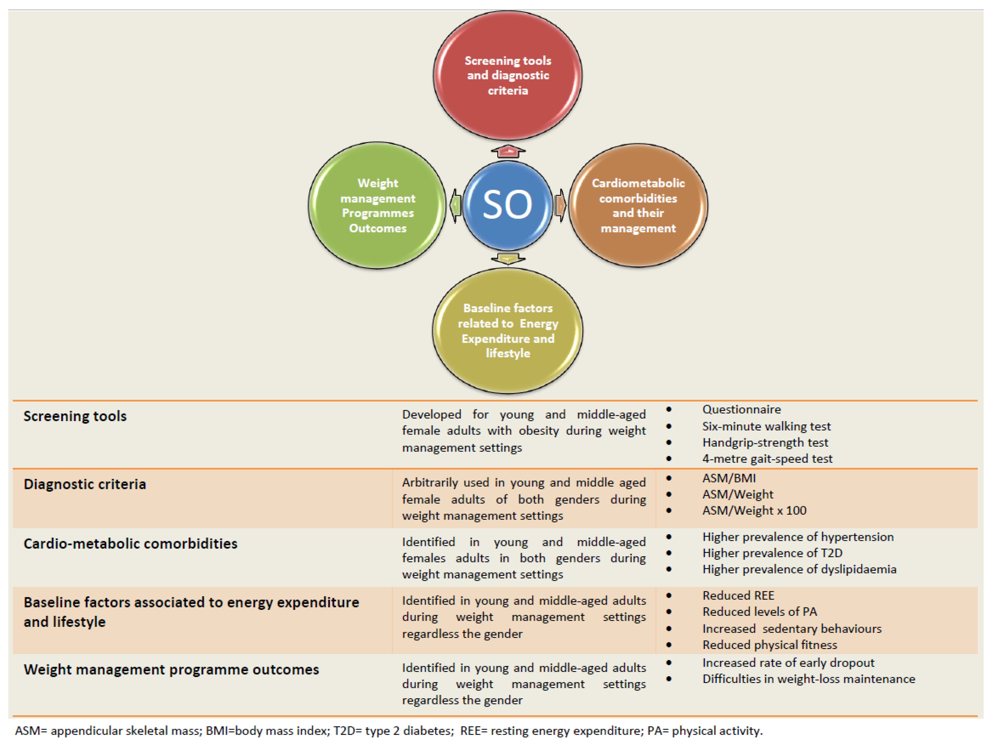 healthcare-free-full-text-approaching-sarcopenic-obesity-in-young