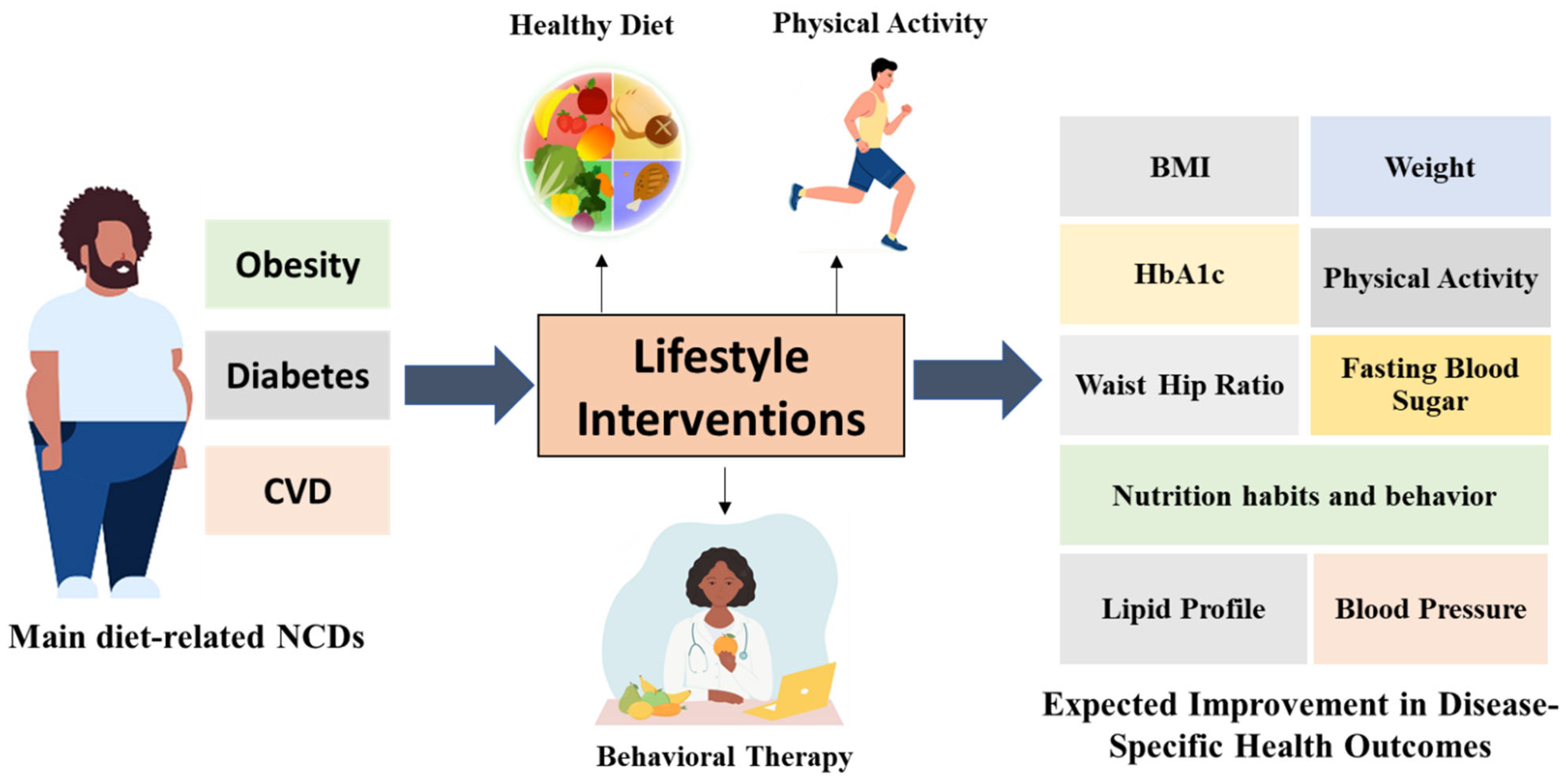 Healthcare | Free Full-Text | Lifestyle Interventions for Prevention