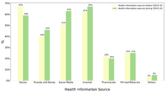 Healthcare | Free Full-Text | The Usage and Trustworthiness of Various ...