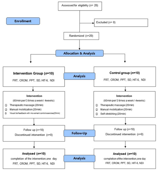 Healthcare | Free Full-Text | Impact of Movement Control Training