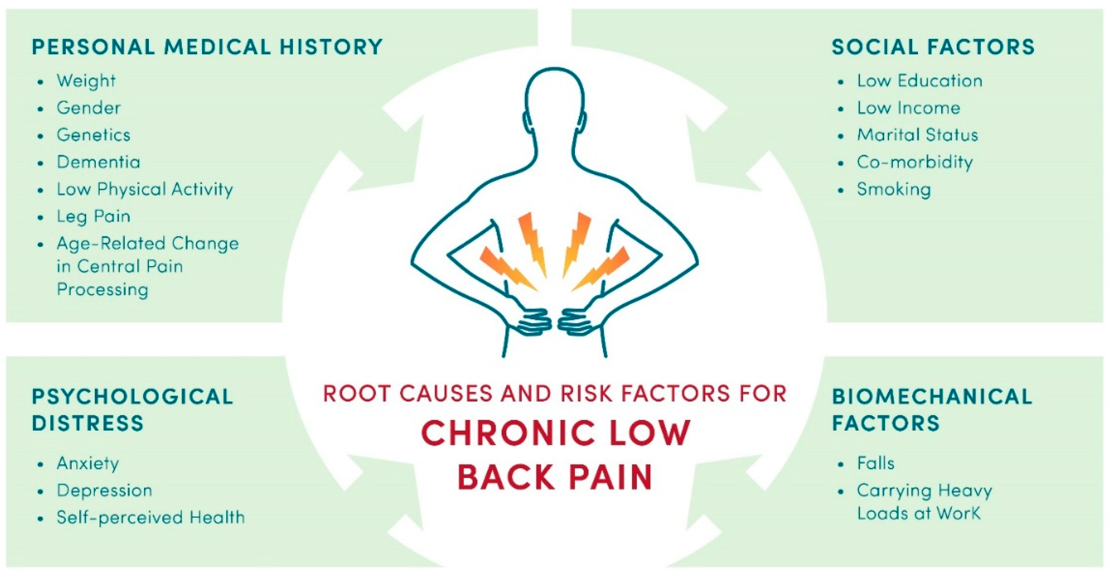 Chronic Low Back Pain Guidelines At Gail Carroll Blog Chronic Low Back Pain Guidelines At Gail Carroll Blog