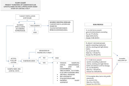 Healthcare | Free Full-Text | The Burden of Modifiable Cardiovascular ...