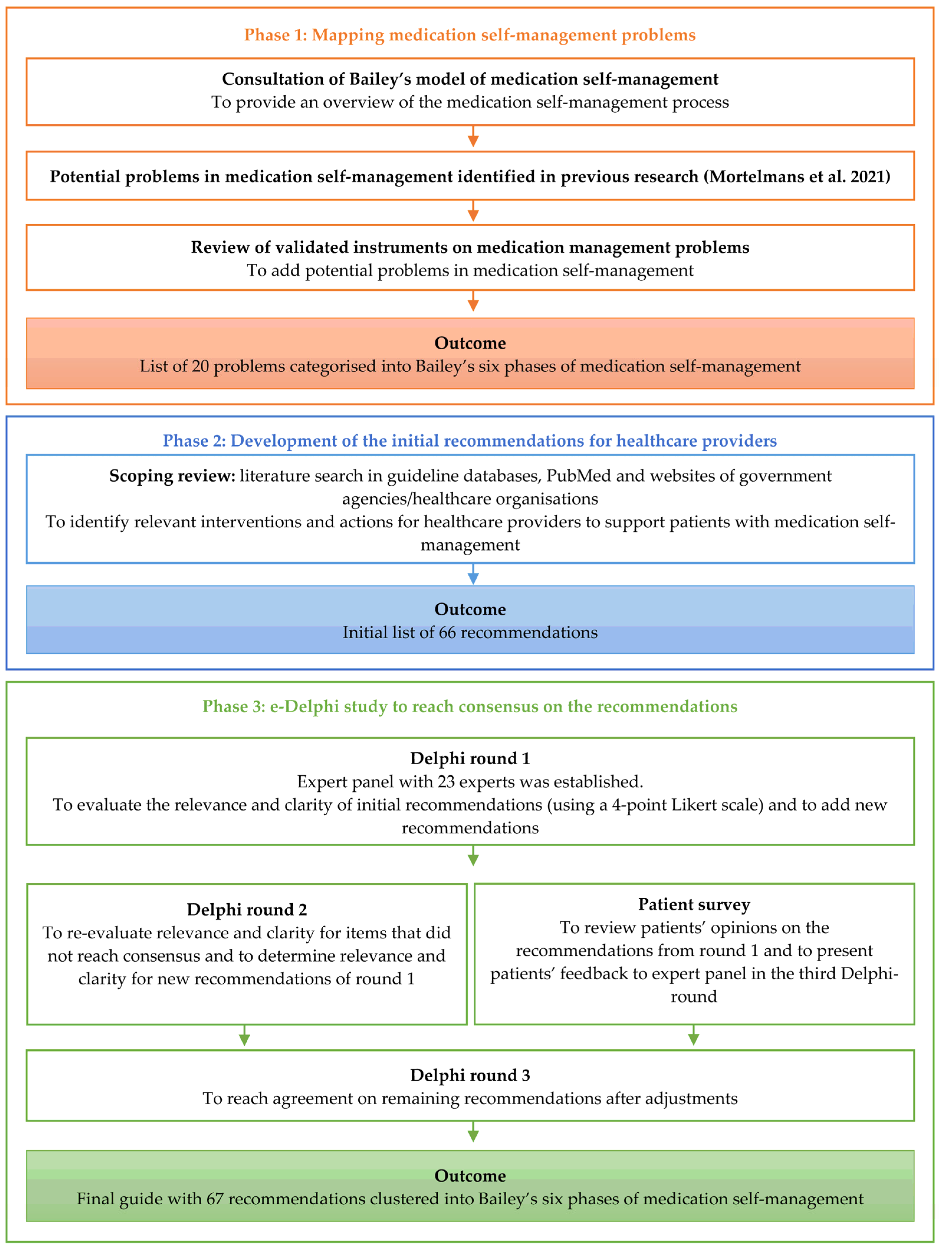 healthcare-free-full-text-the-development-of-recommendations-for