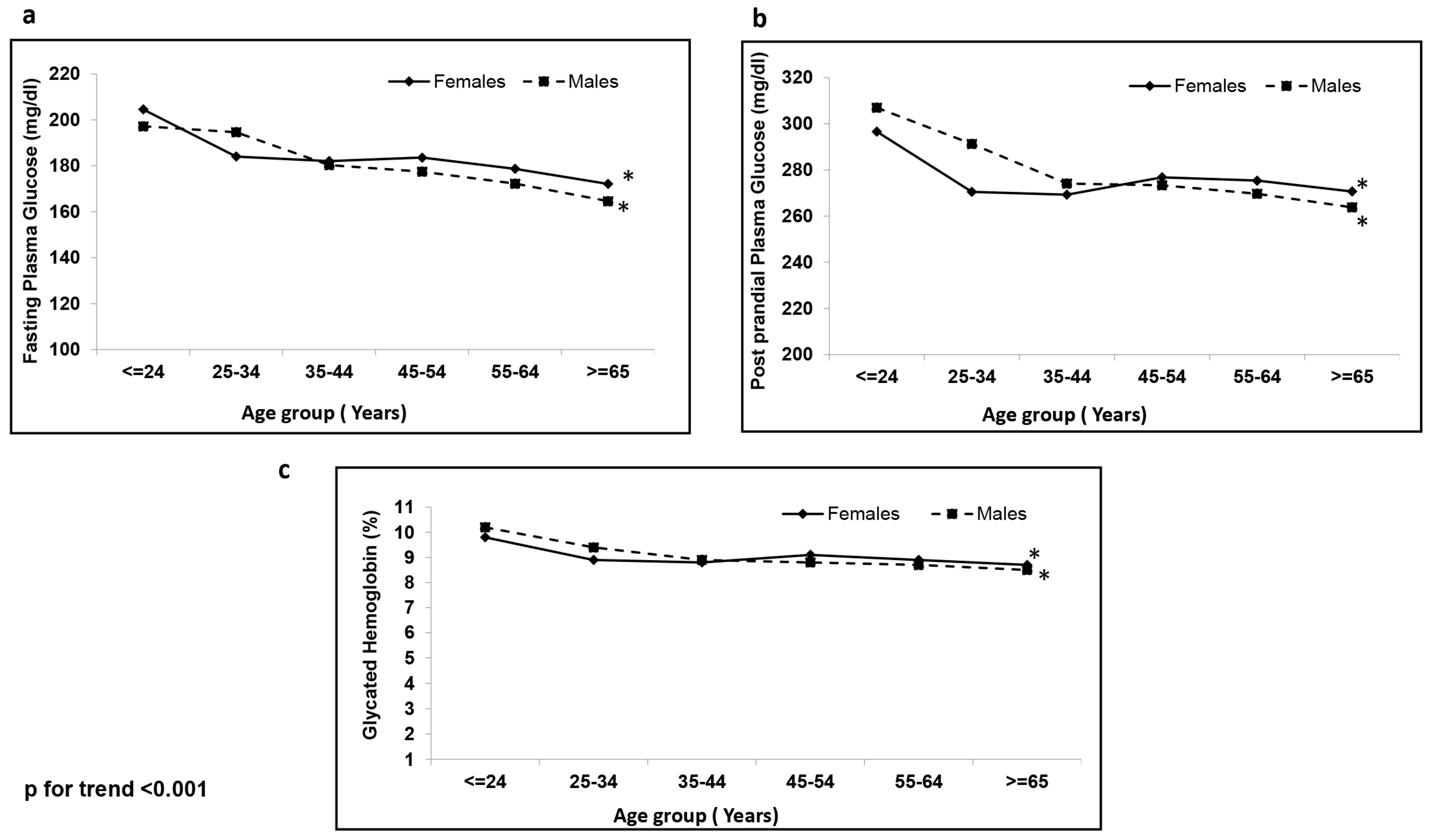 Healthcare | Free Full-Text | Sex-Based Differences in Clinical Profile and  Complications among Individuals with Type 2 Diabetes Seen at a Private  Tertiary Diabetes Care Centre in India