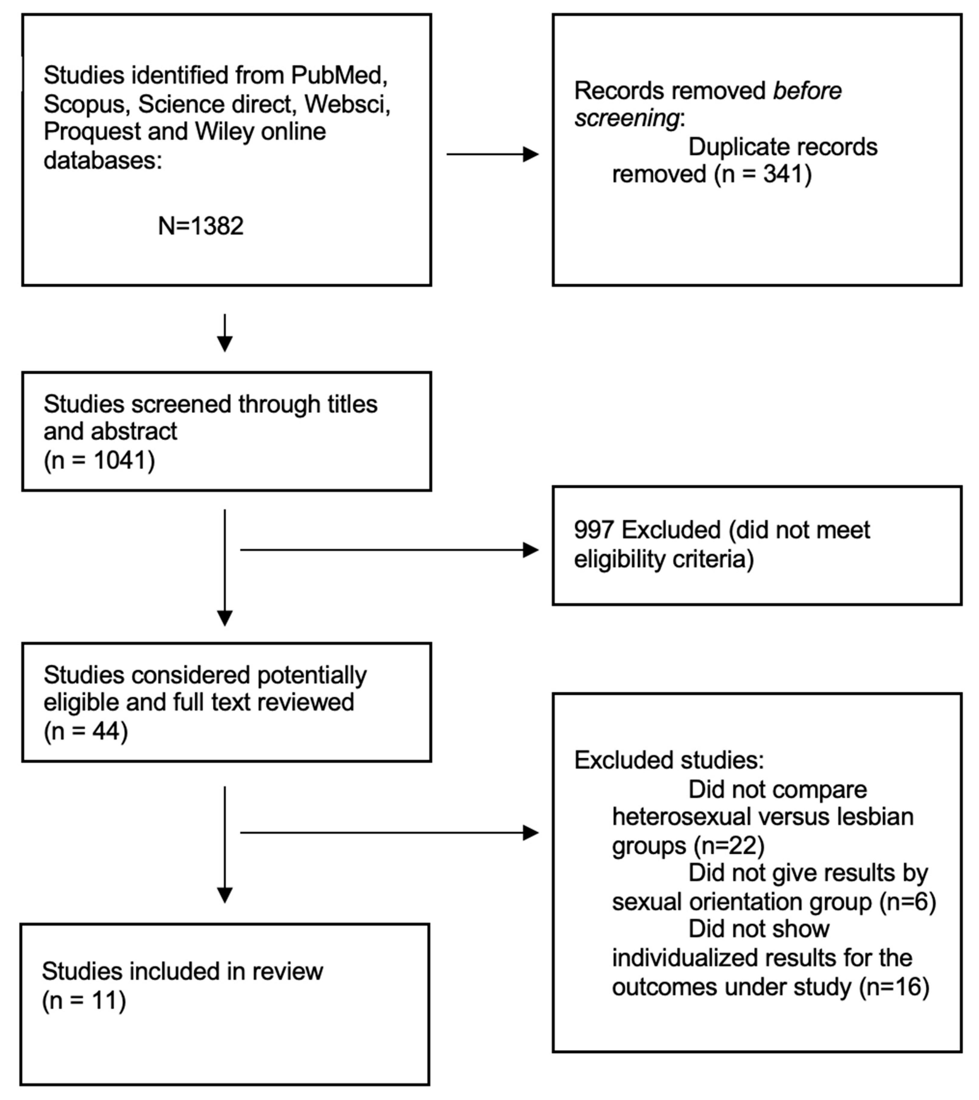 Healthcare Free Full-Text Sexual Satisfaction among Lesbian and Heterosexual Cisgender Women A Systematic Review and Meta-Analysis