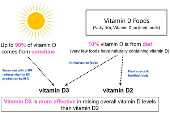 Maternal and Fetal Effects of Gestational Vitamin D Concentration