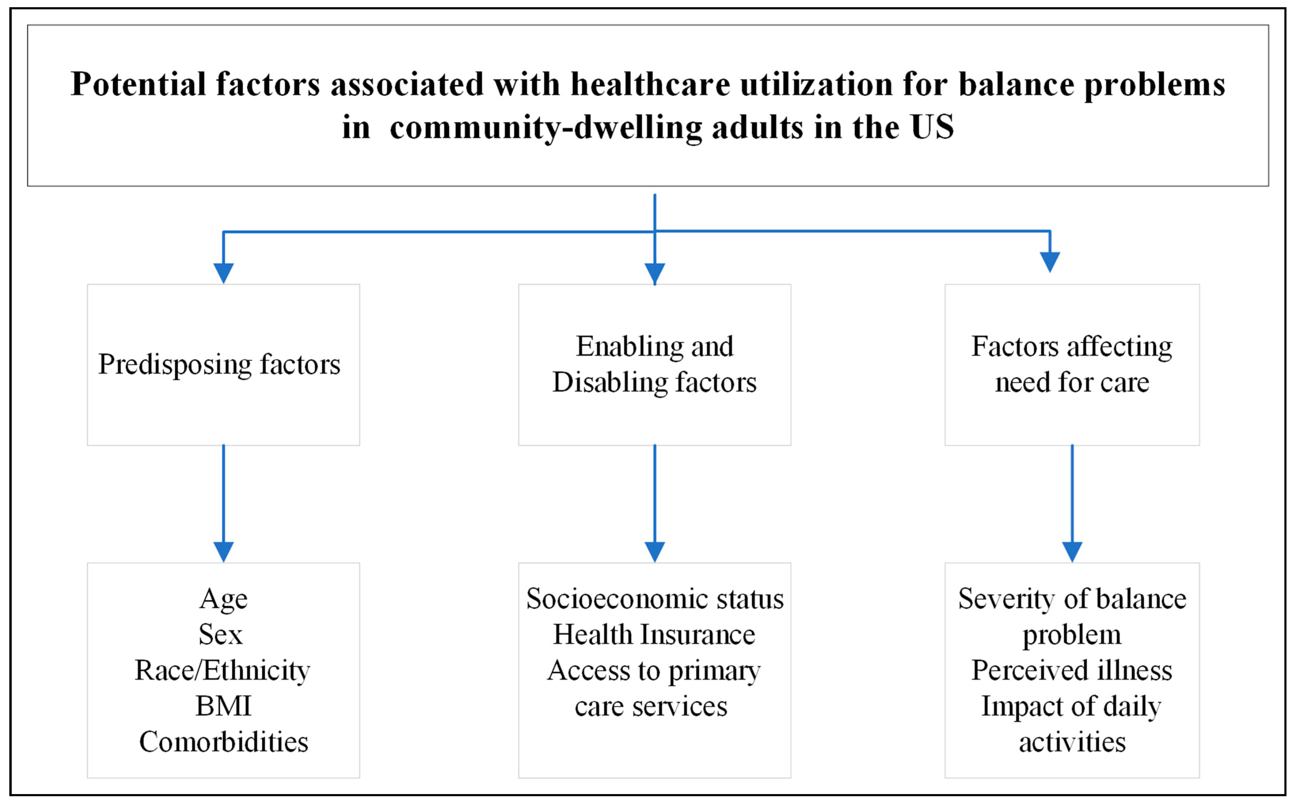 Healthcare Free Full-Text Potential Factors Associated with Healthcare Utilization for Balance Problems in Community-Dwelling Adults within the United States A Narrative Review