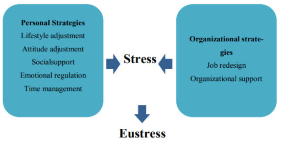 Combat fatigue, Stress Management, Sleep Hygiene & Coping Strategies