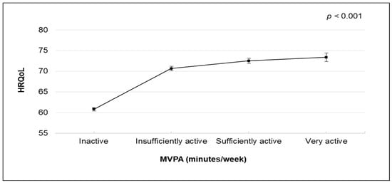 Healthcare Free Full Text Self Reported Moderate To Vigorous