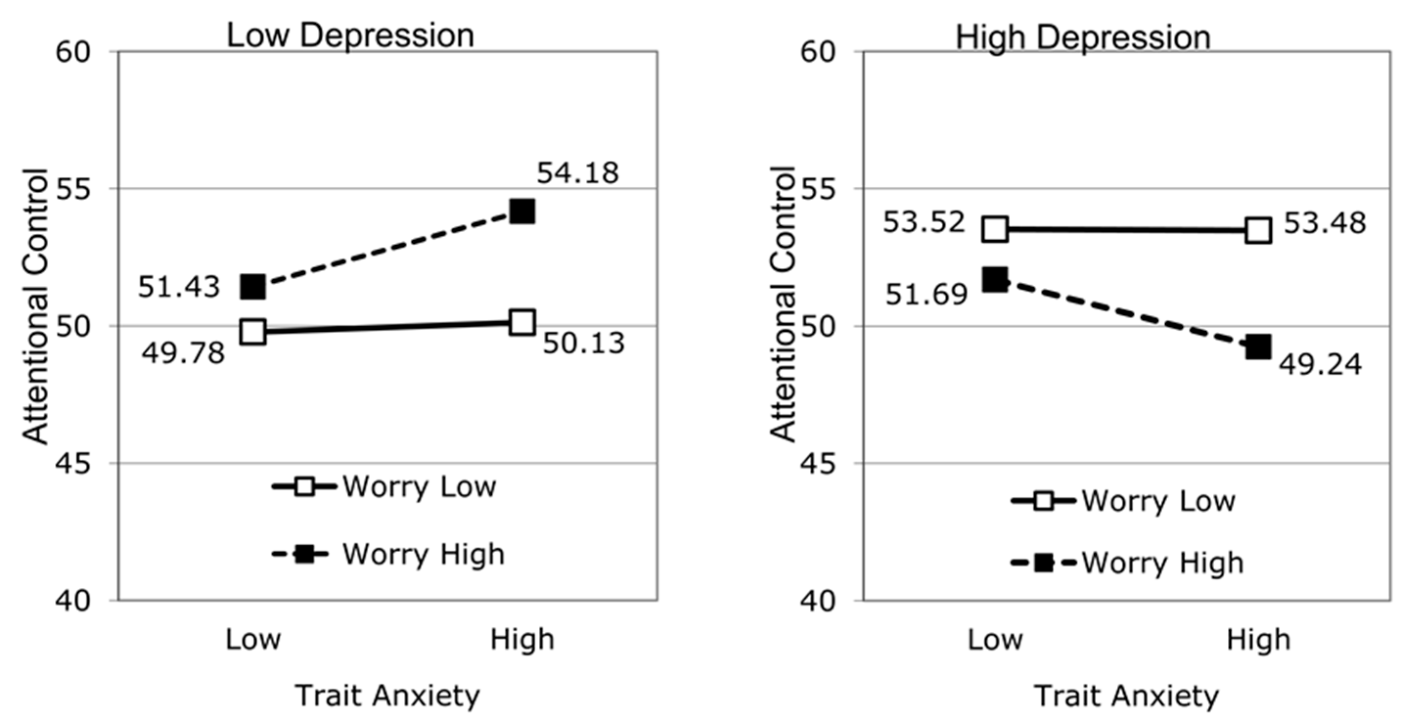 Healthcare Free Full Text Depression Moderates The Relationship Between Trait Anxiety Worry 