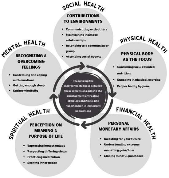 Strengthening the Voices of Hispanic/Latine Immigrants Managing Chronic ...