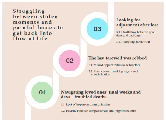 Family Experiences of Loss and Bereavement in Palliative Care  