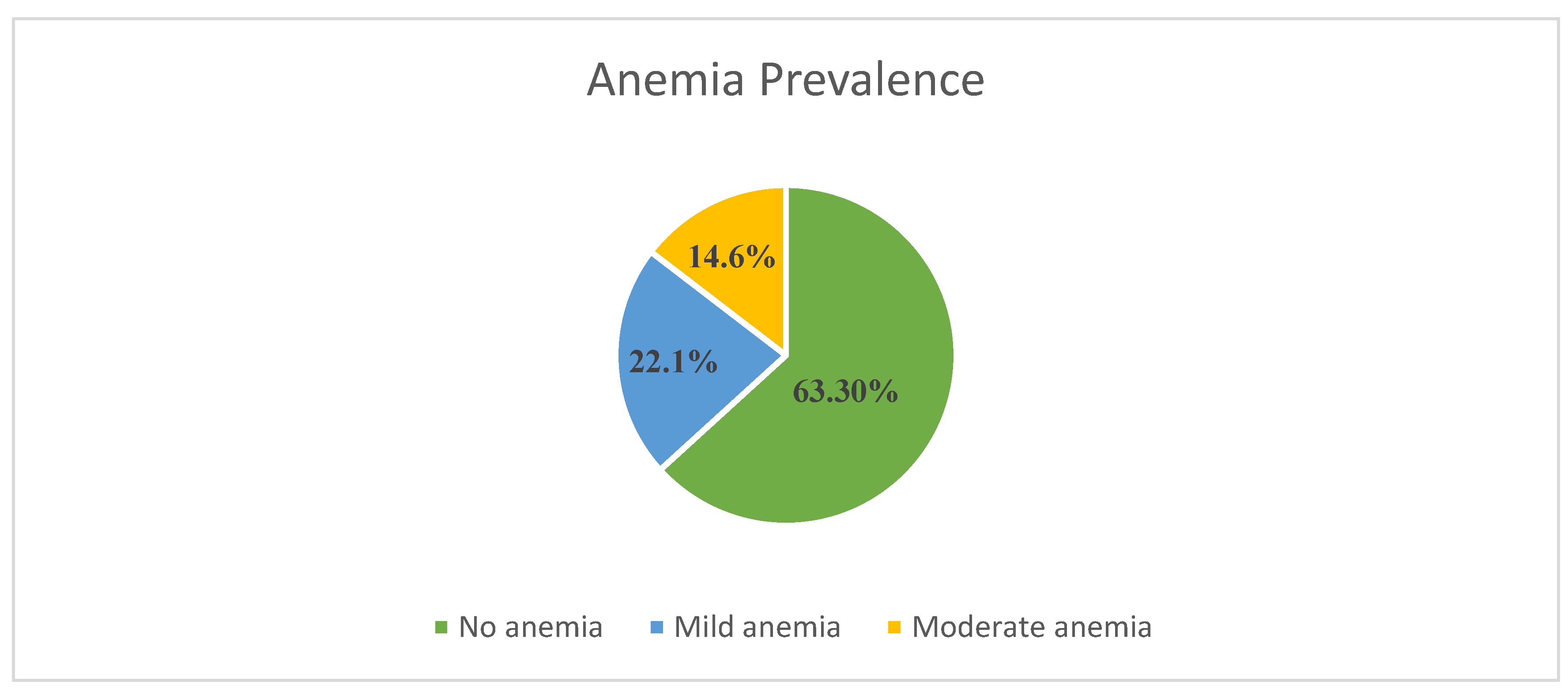 Prevalence of Maternal Anemia in Southern Jordan: Findings from a Cross ...