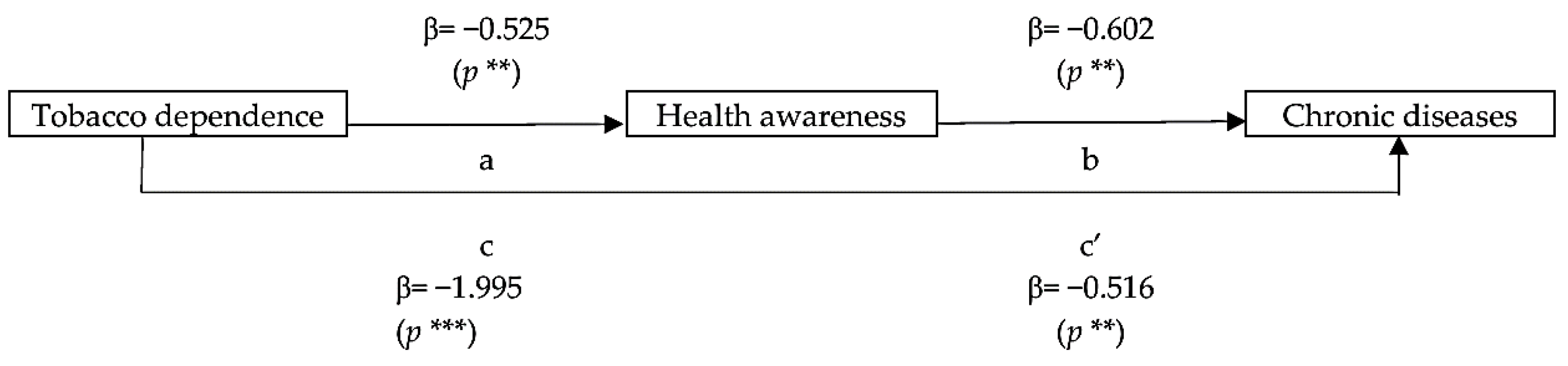 The Impact of Night Shifts, Tobacco Dependence, Health Awareness, and ...