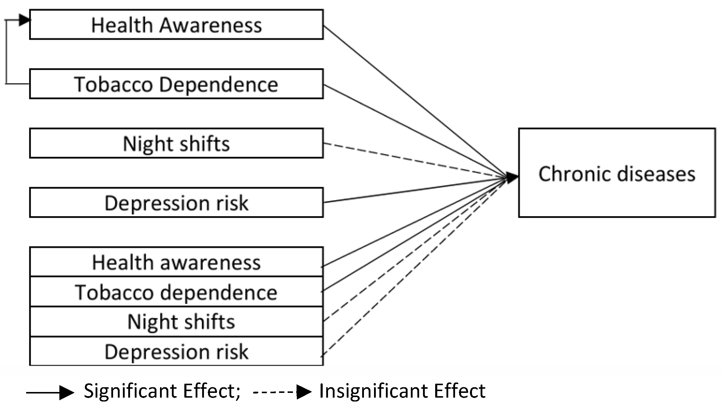 The Impact of Night Shifts, Tobacco Dependence, Health Awareness, and ...