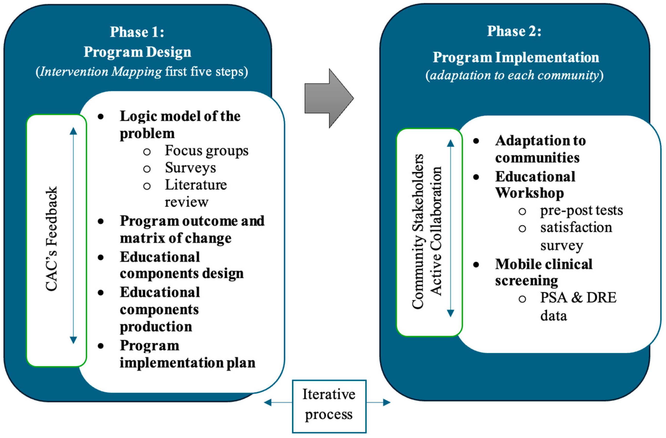 Cancer Screening Program Implement Approach Design and Implementation of a Community-Based Educational Program to ...