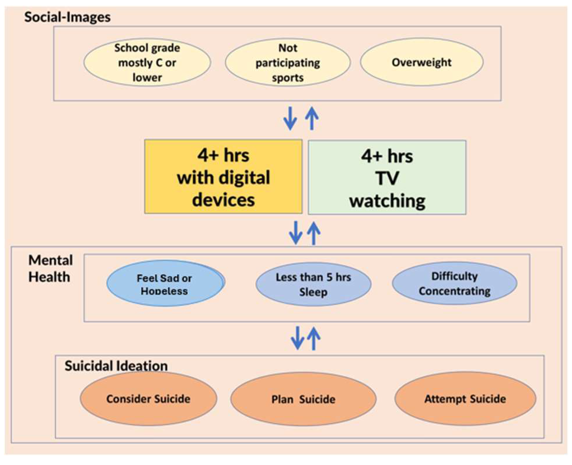 Excessive Screen Time Among U S High School Students Mental Health Excessive Screen Time Among U S High School Students Mental Health