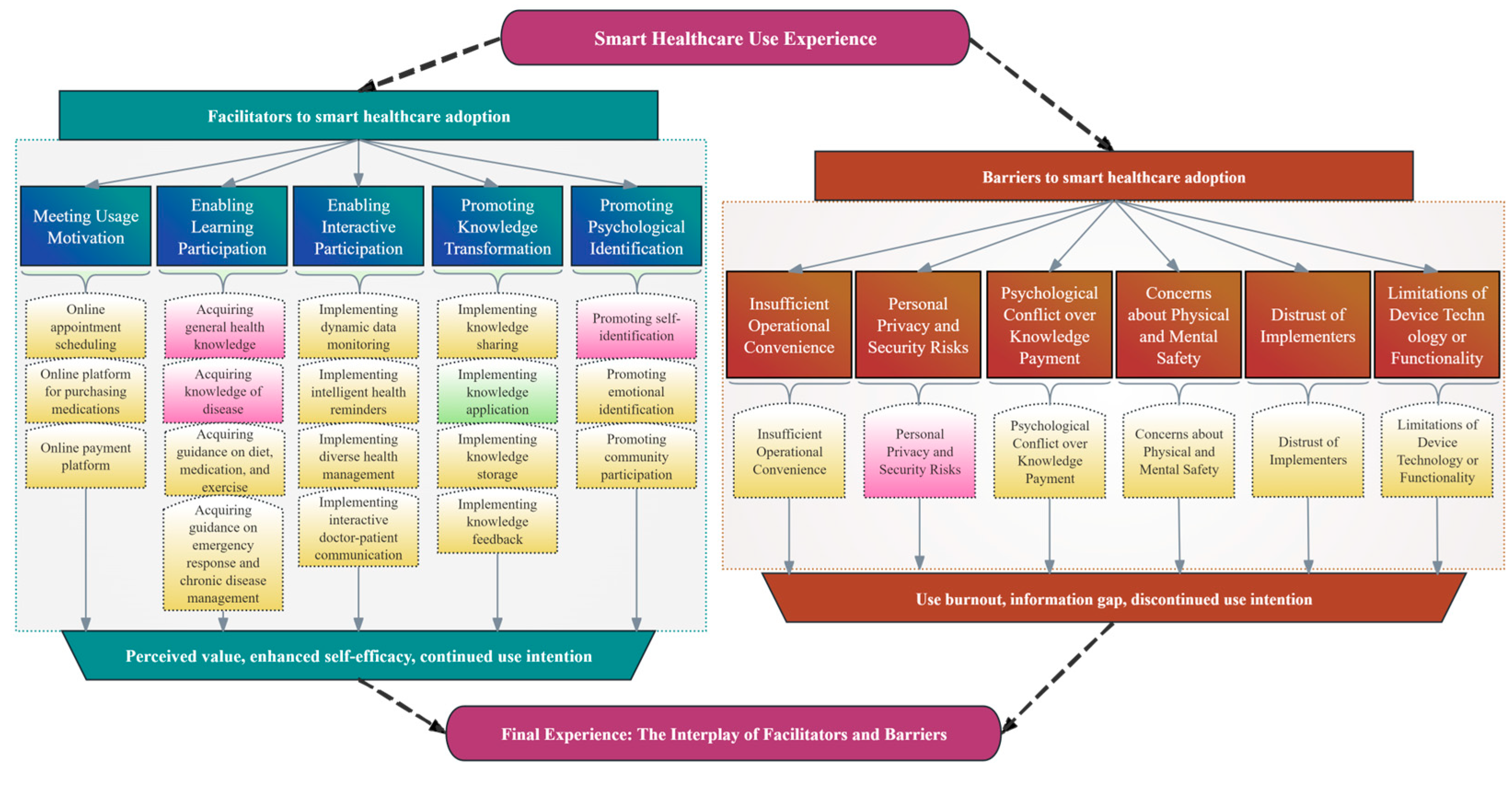 Barriers and Facilitators to Smart Healthcare Adoption Among Chinese ...