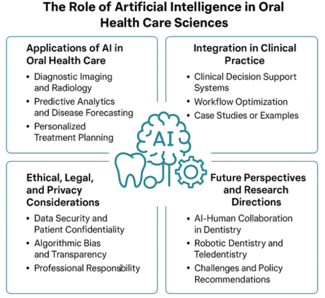 Artificial Intelligence and Innovation in Oral Health Care Sciences: A ...
