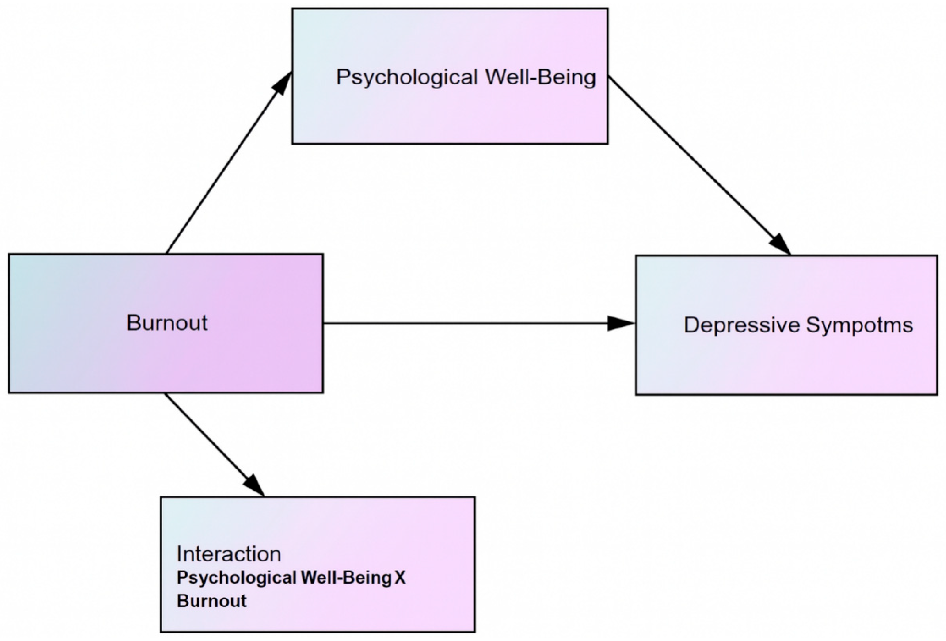 A Structural Equation Modeling Approach to the Moderating Effect of ...