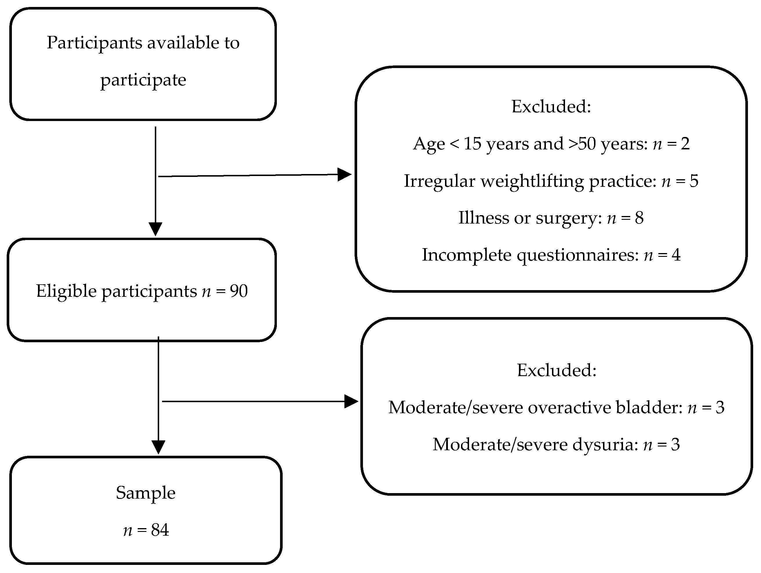 Factors Associated with Urinary Incontinence in Female Weightlifters