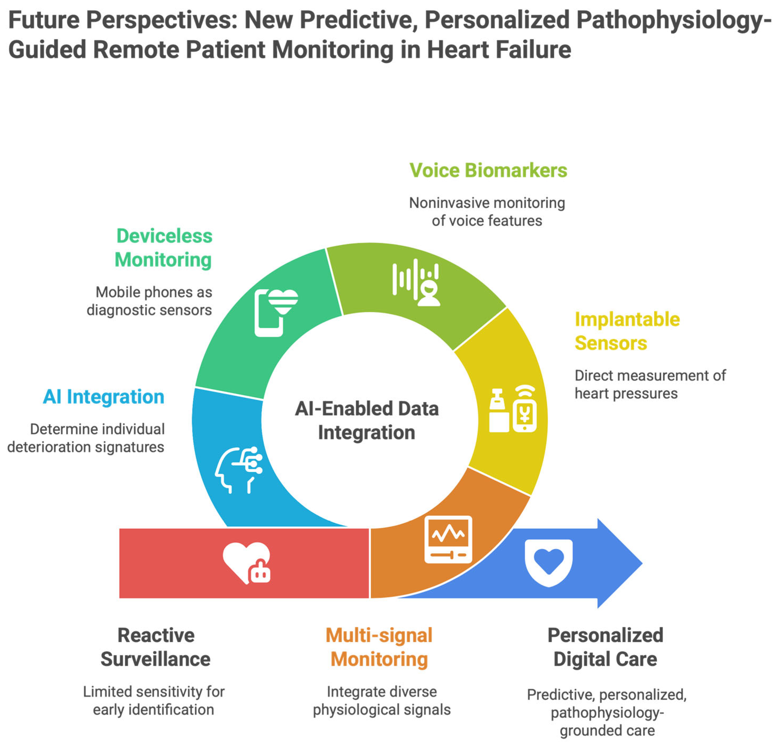 Digital Medicine in the Management of Heart Failure: From Reactive Care ...