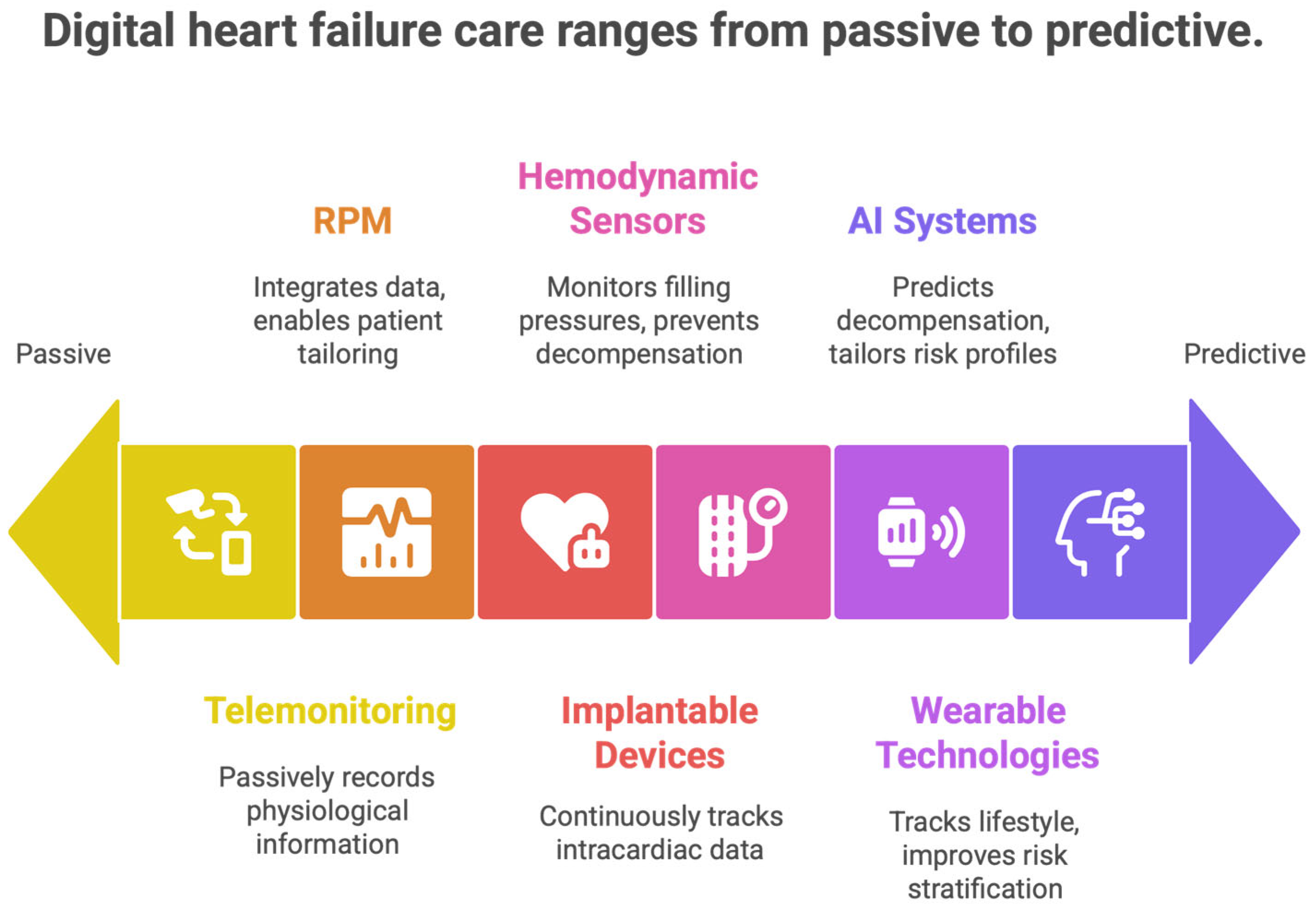 Digital Medicine in the Management of Heart Failure: From Reactive Care ...