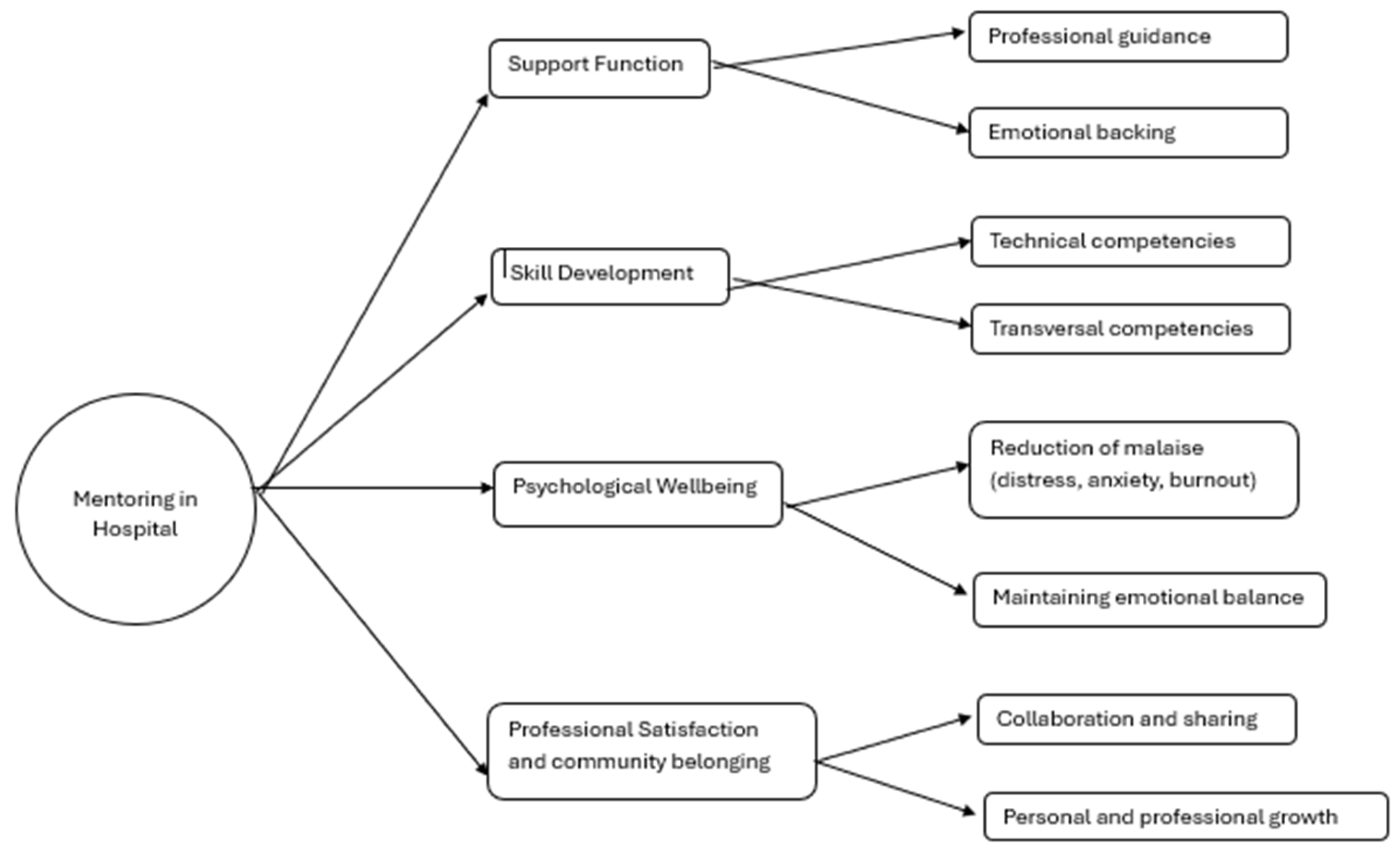 Mentoring in Hospital Settings: A Systematic Review of Guidance, Care ...