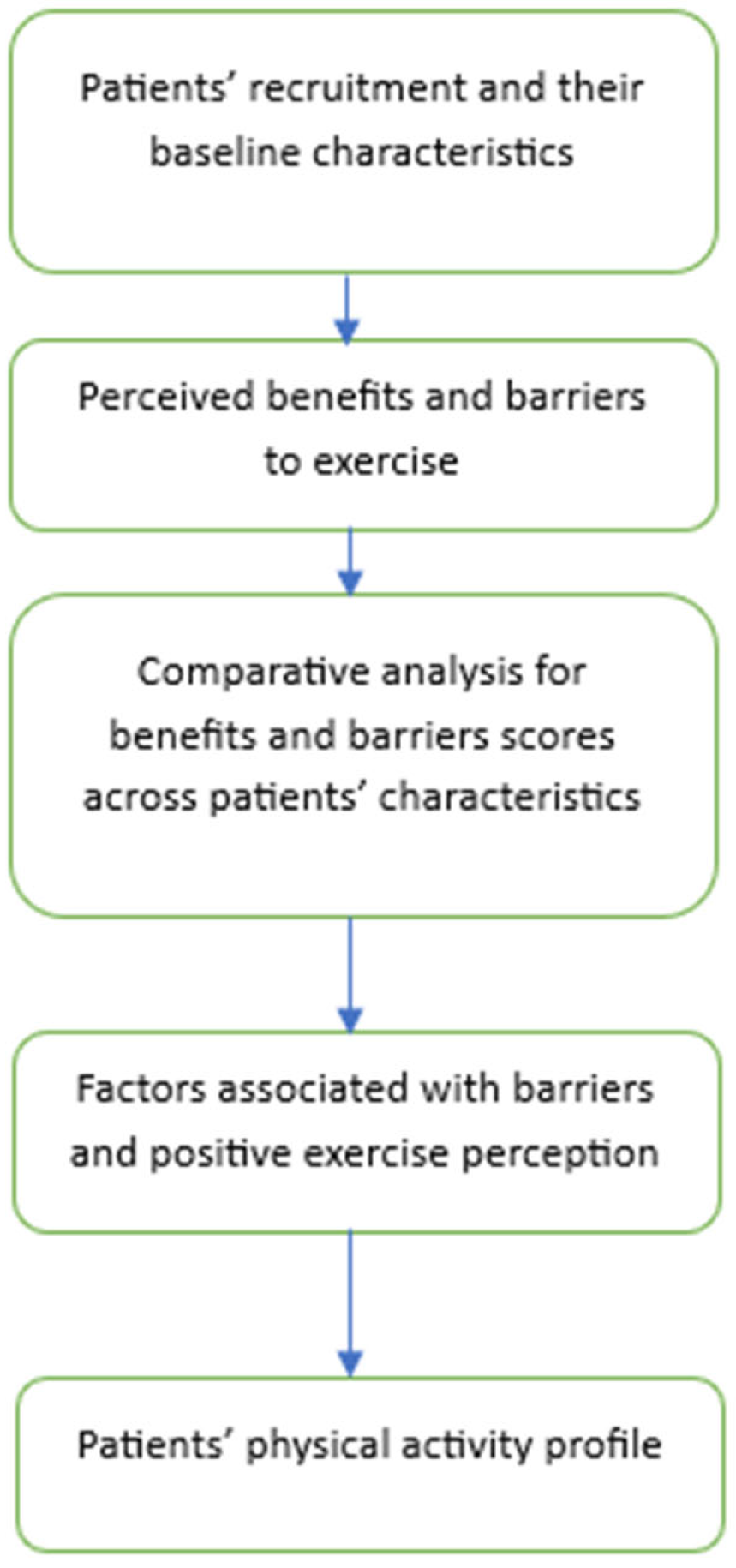 Perceptions of Exercise Benefits and Barriers and Physical Activity ...
