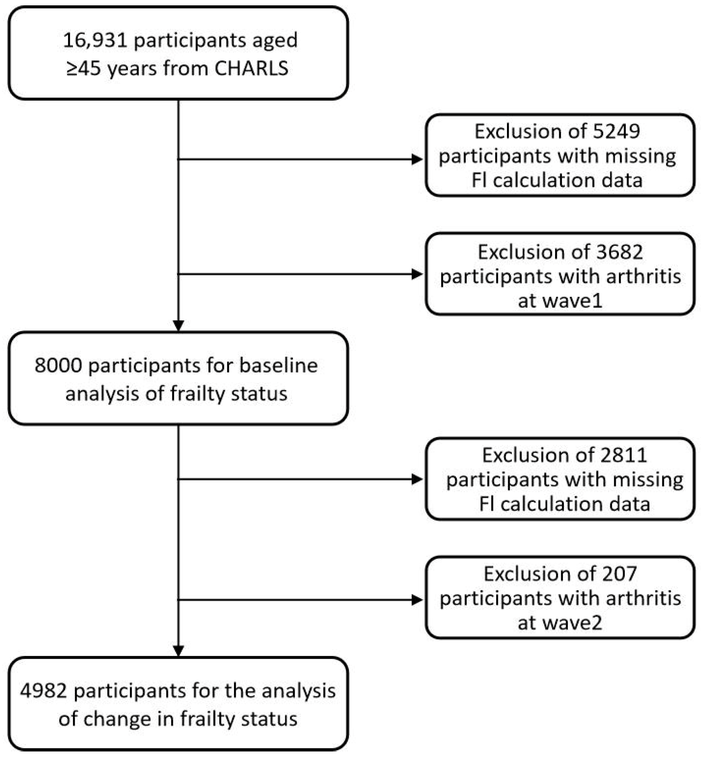 Frailty Transition and Risk of New-Onset Arthritis Among Adults Aged 45 ...