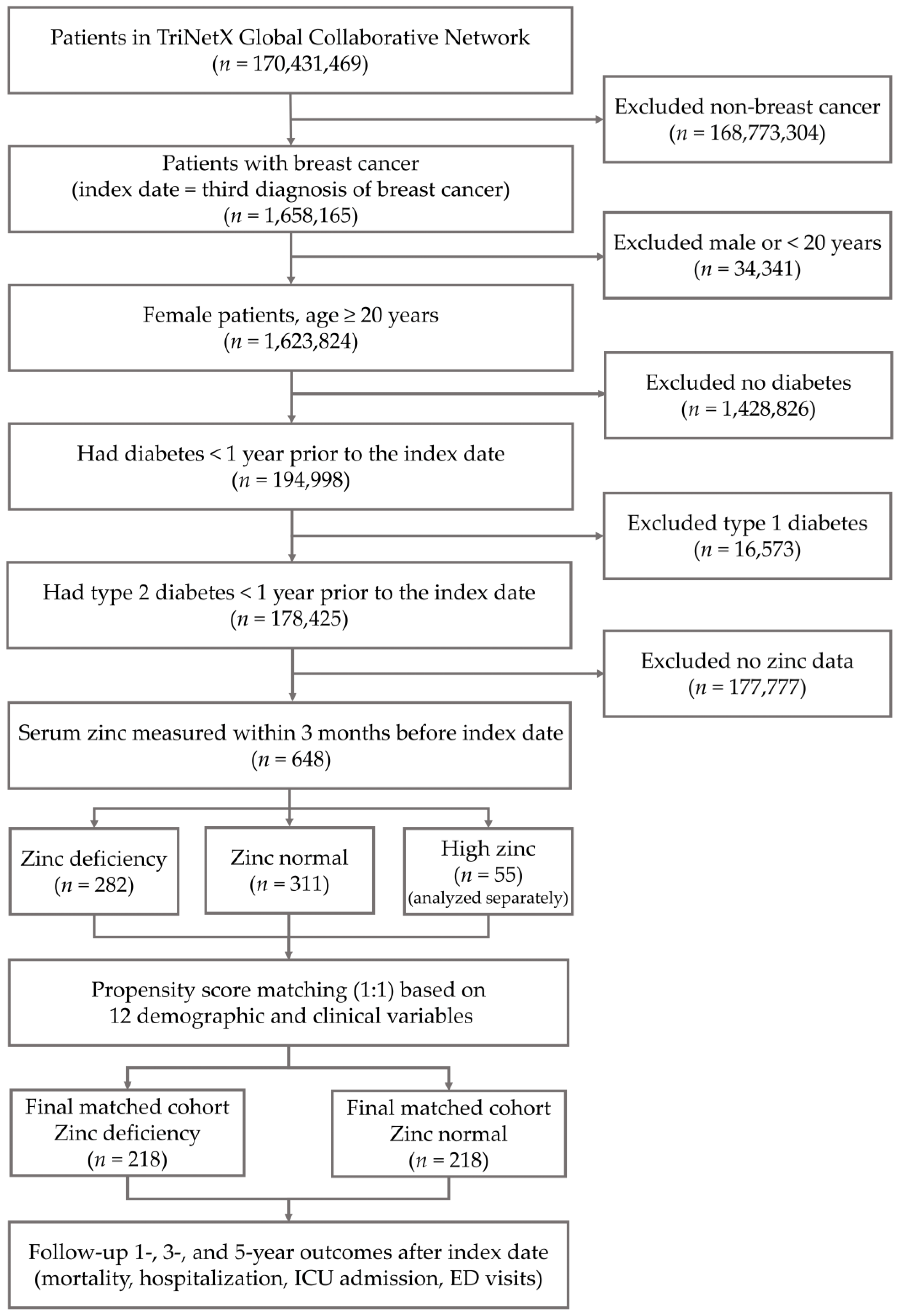 Association of Serum Zinc Status with 5-Year Clinical Outcomes in Women ...