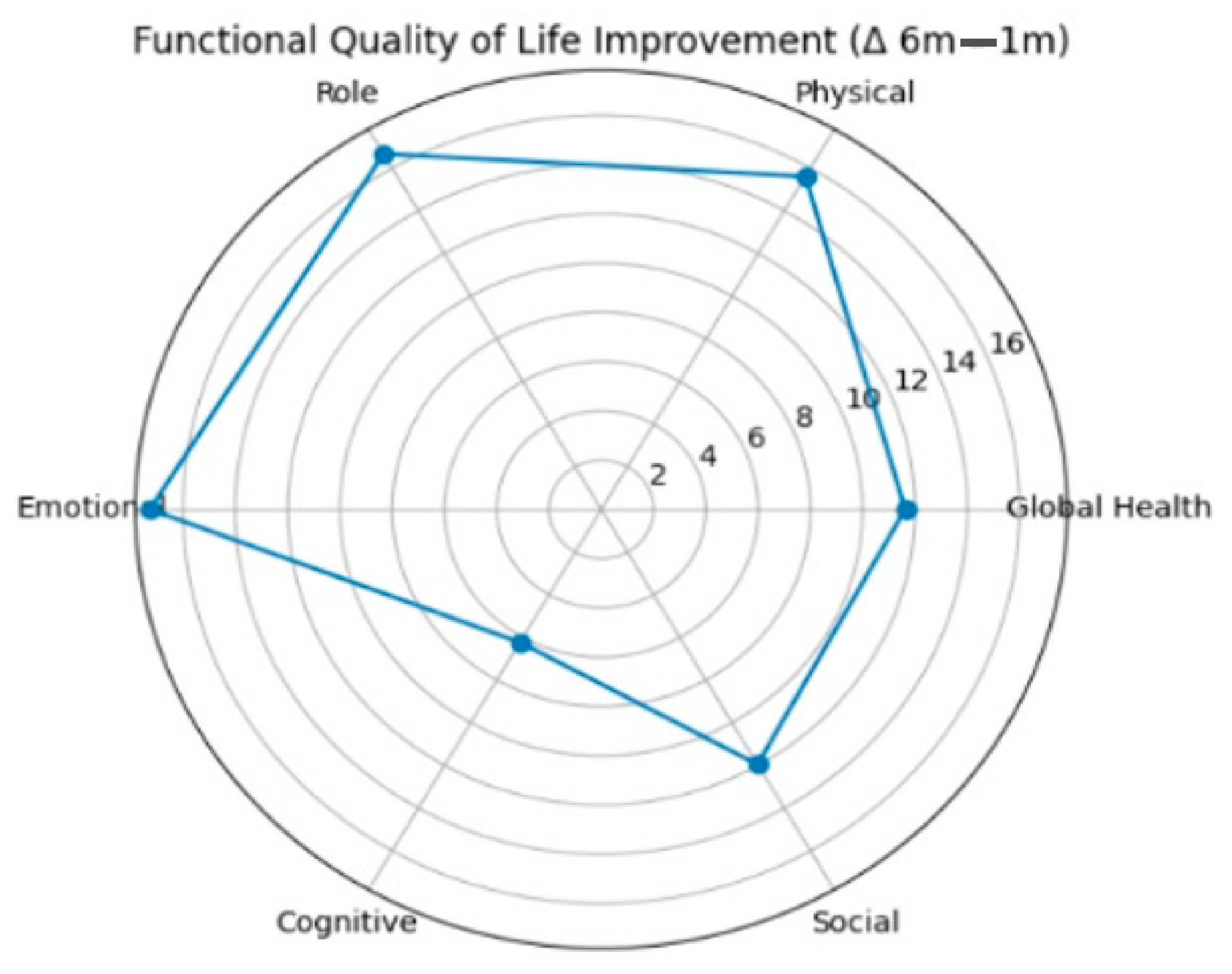 Quality of Life and Functional Outcomes After Rectal Cancer Surgery: A ...