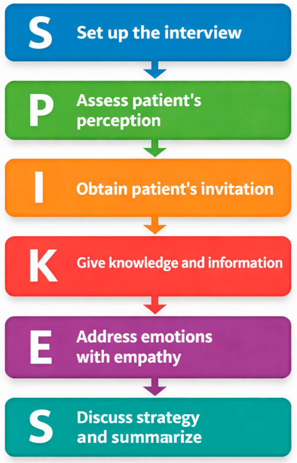Goals of Care Discussions in Medical Training: Integrating Palliative ...