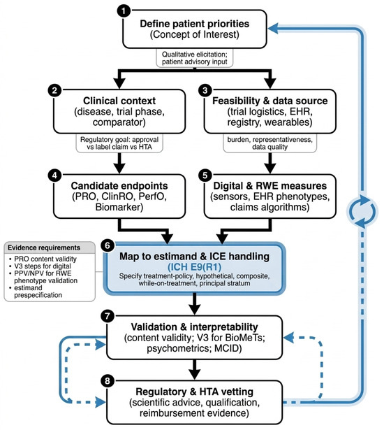 From Concept to Claim: An Integrated Lifecycle Roadmap (ILR) for ...