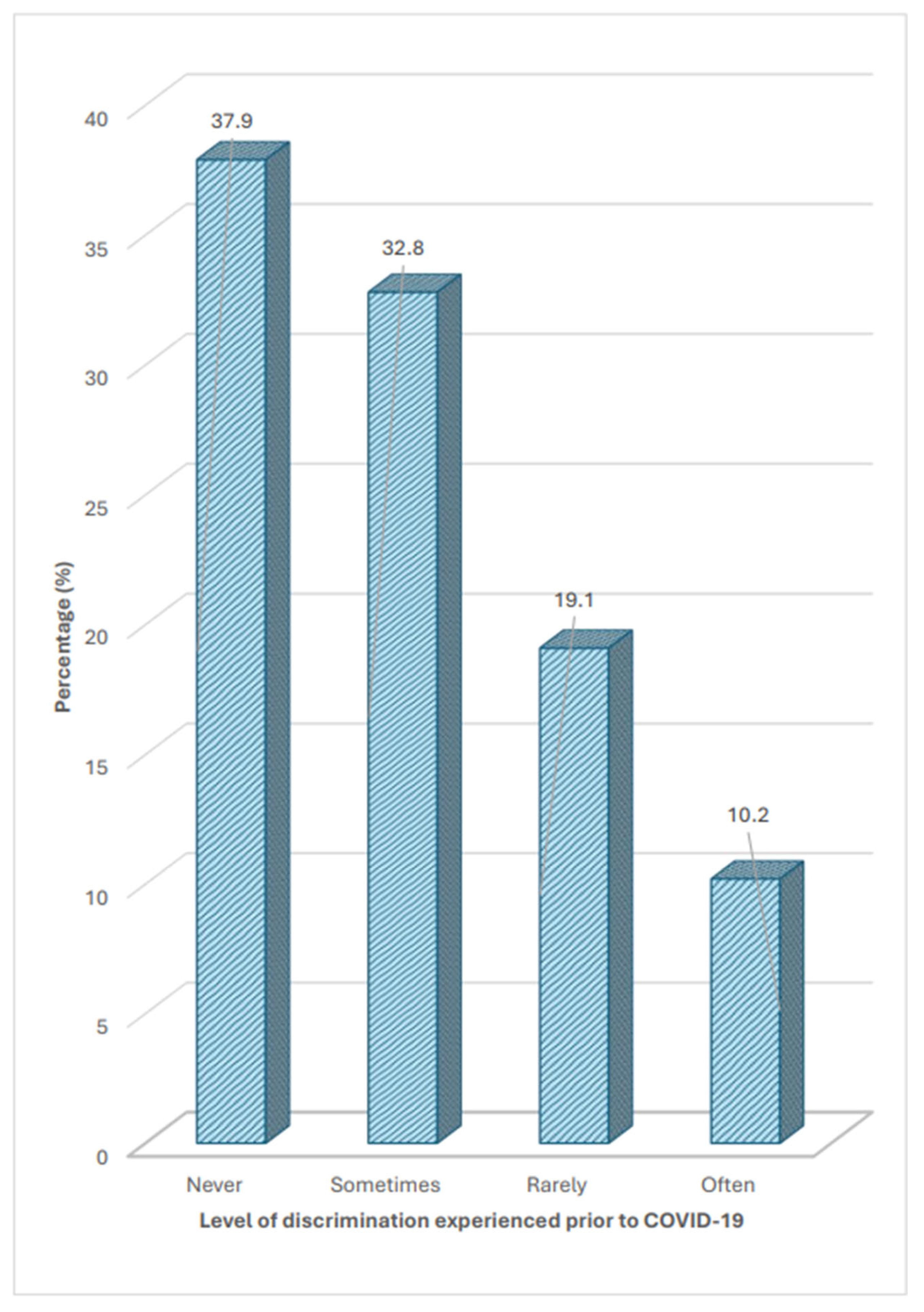 Increased Experiences of Multiple Forms of Discrimination in Healthcare ...