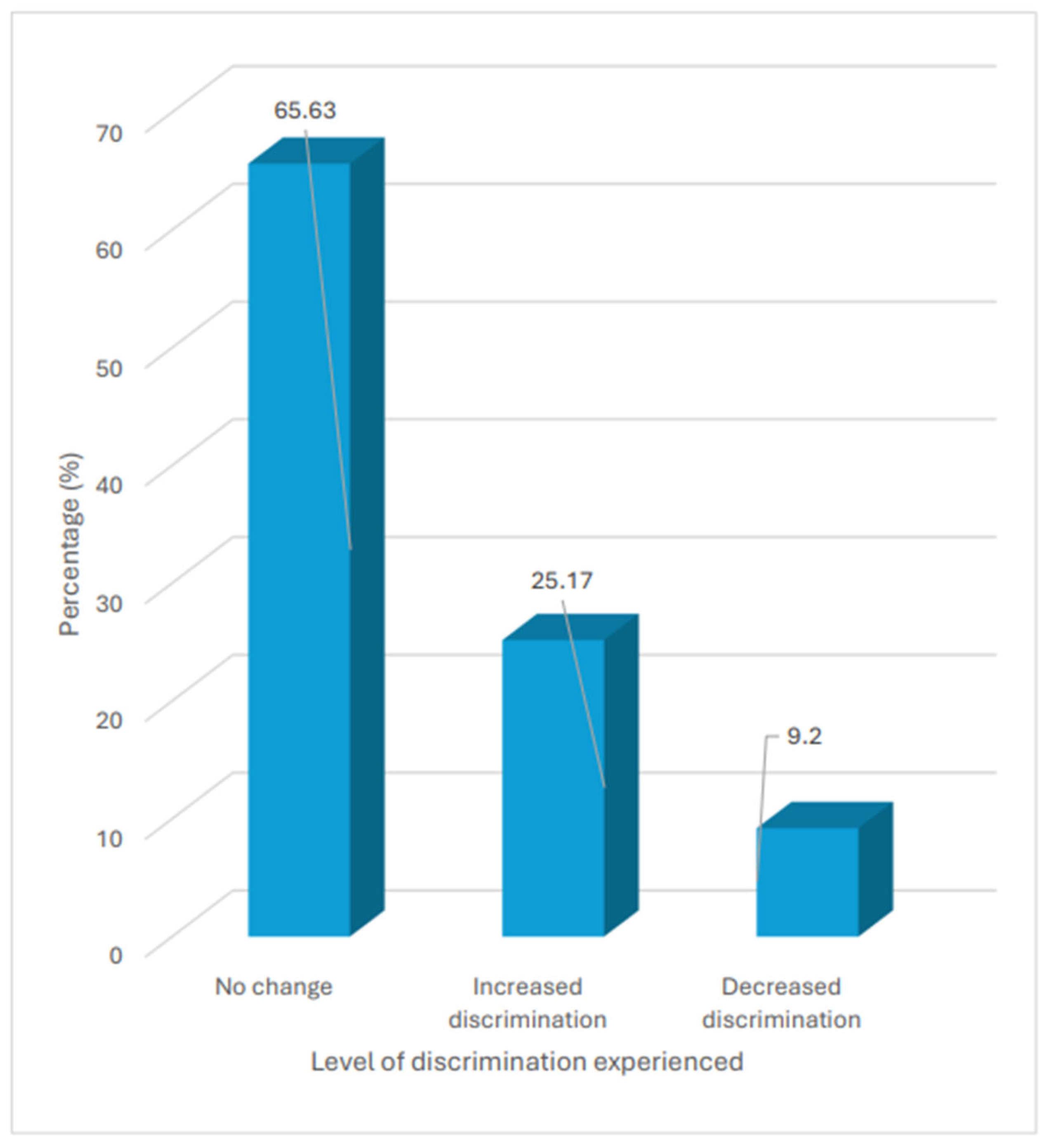 Increased Experiences of Multiple Forms of Discrimination in Healthcare ...