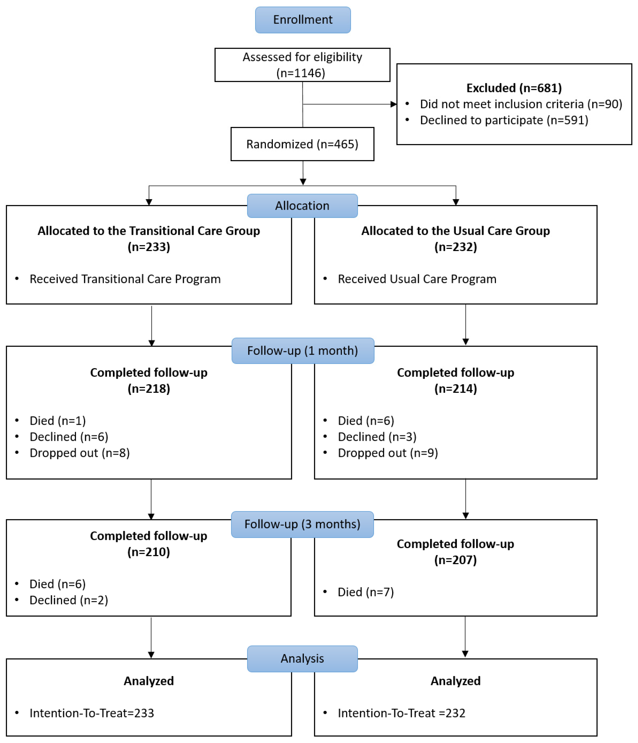 Transitional Care Management Flowchart Effects of a Nurse-Coordinated Transitional Care Service on Self ...