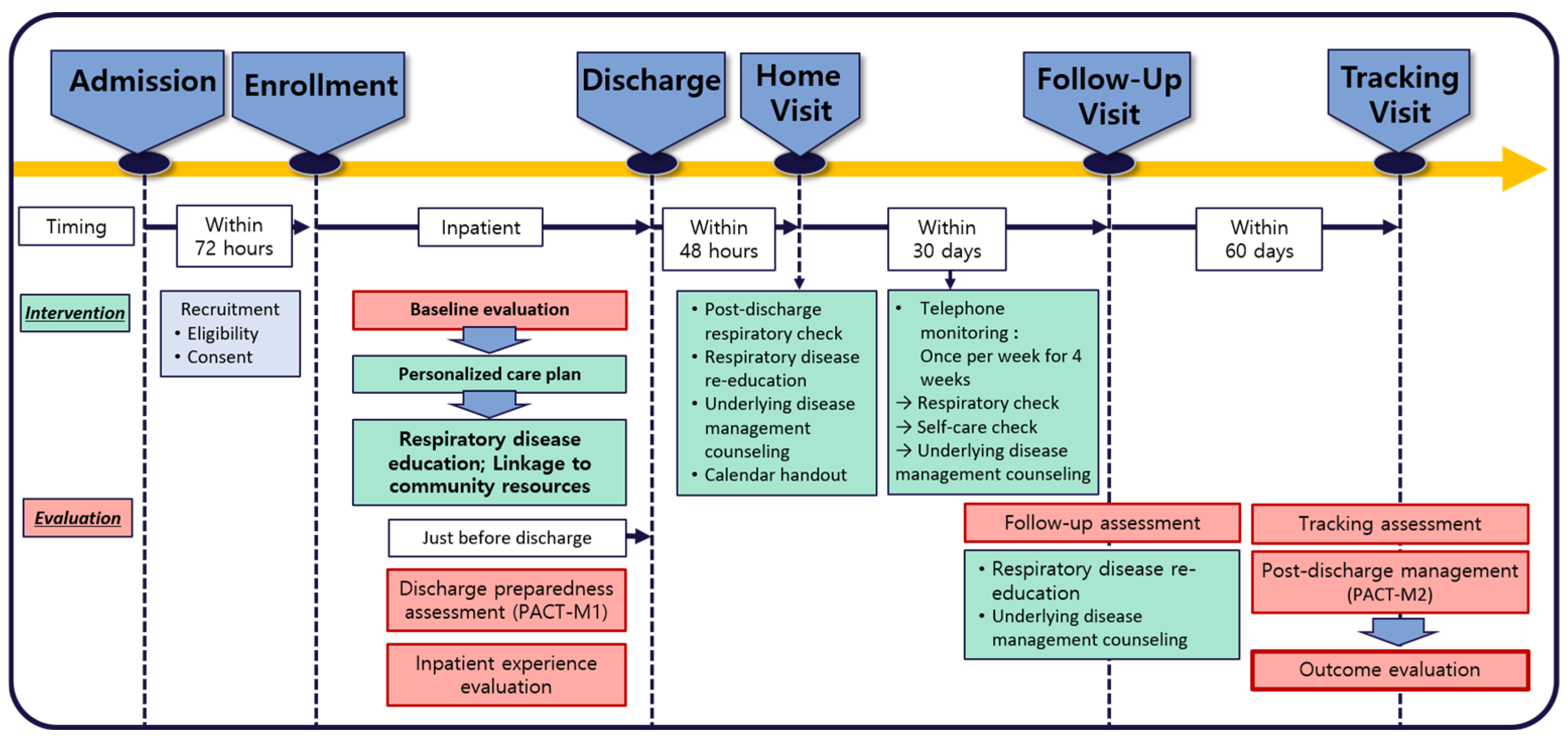 Transitional Care Management Flowchart Effects of a Nurse-Coordinated Transitional Care Service on Self ...