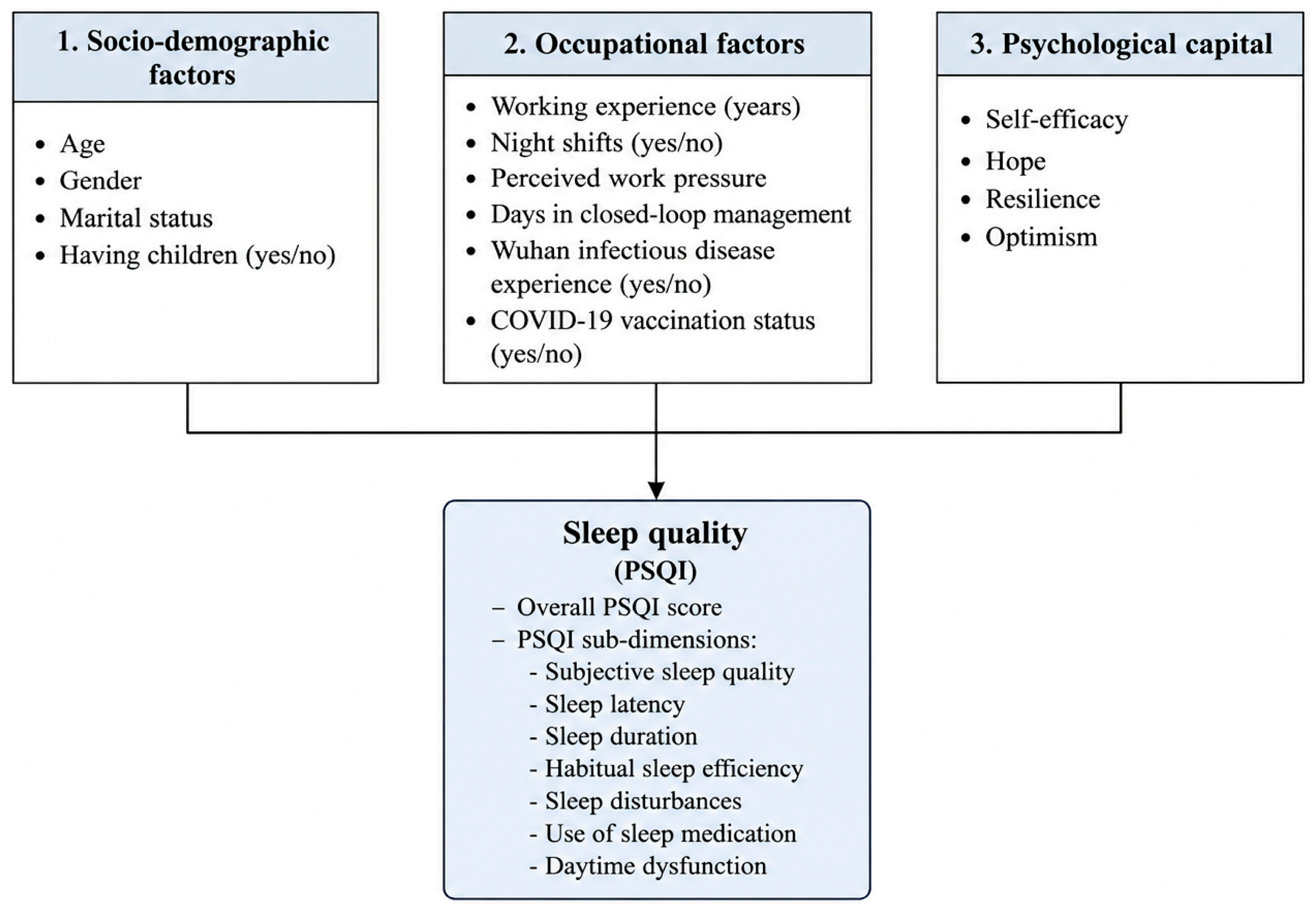 Sleep Quality and Influencing Factors of Nurses in Fever Clinics During ...