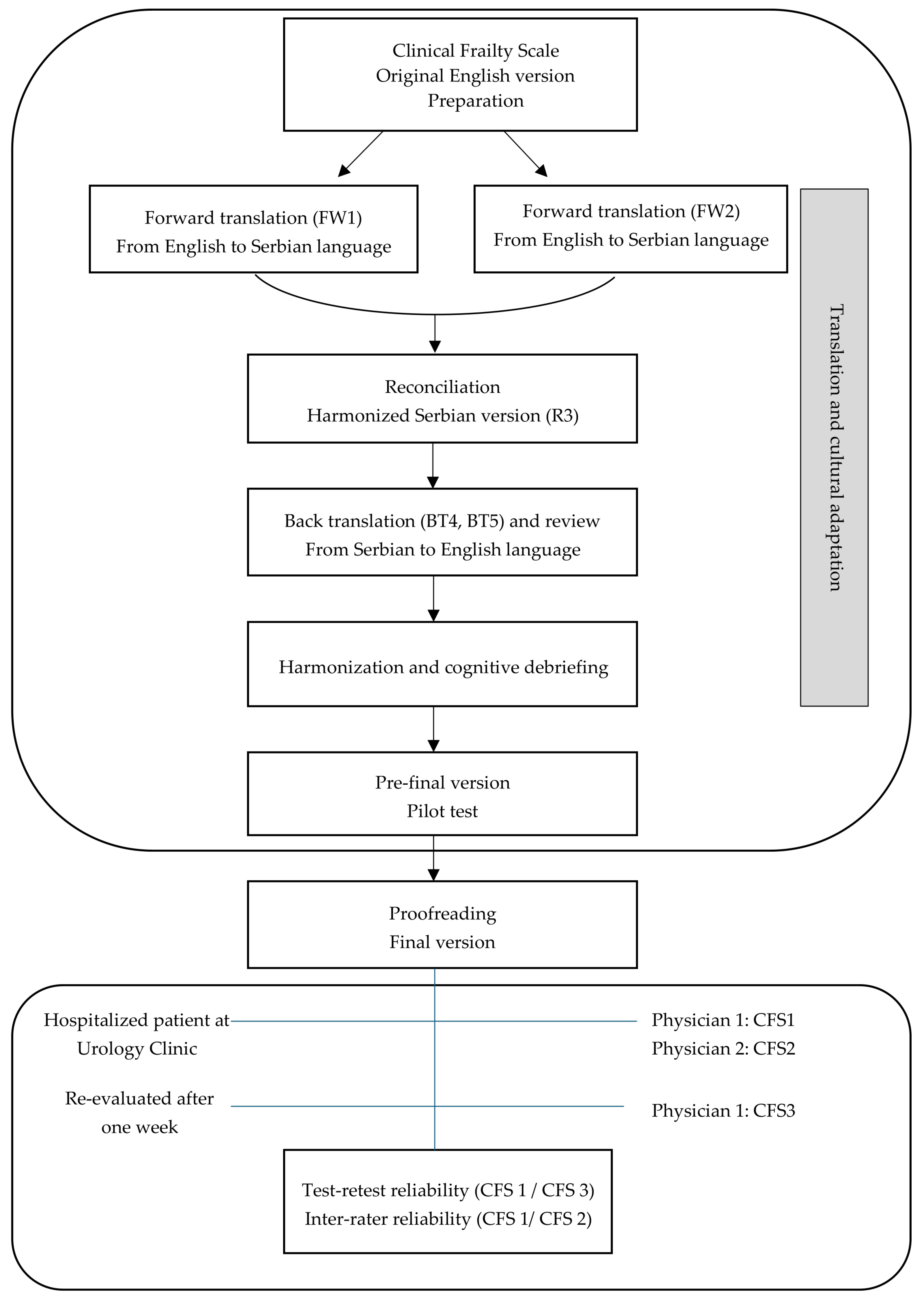 Translation, Cross-Cultural Adaptation and Validation of the Serbian ...