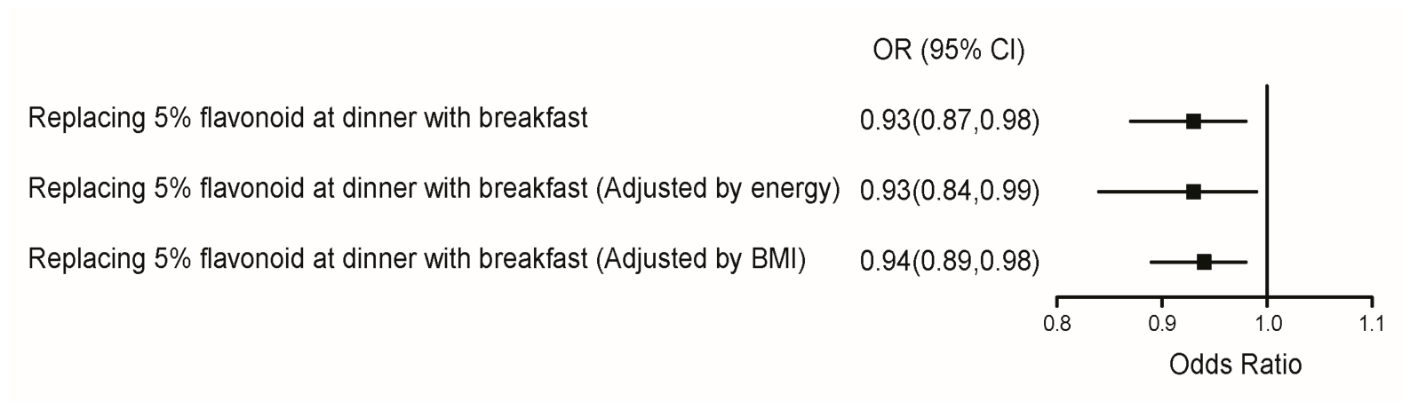 Association Between the Meal Timing of Dietary Flavonoids and Non ...