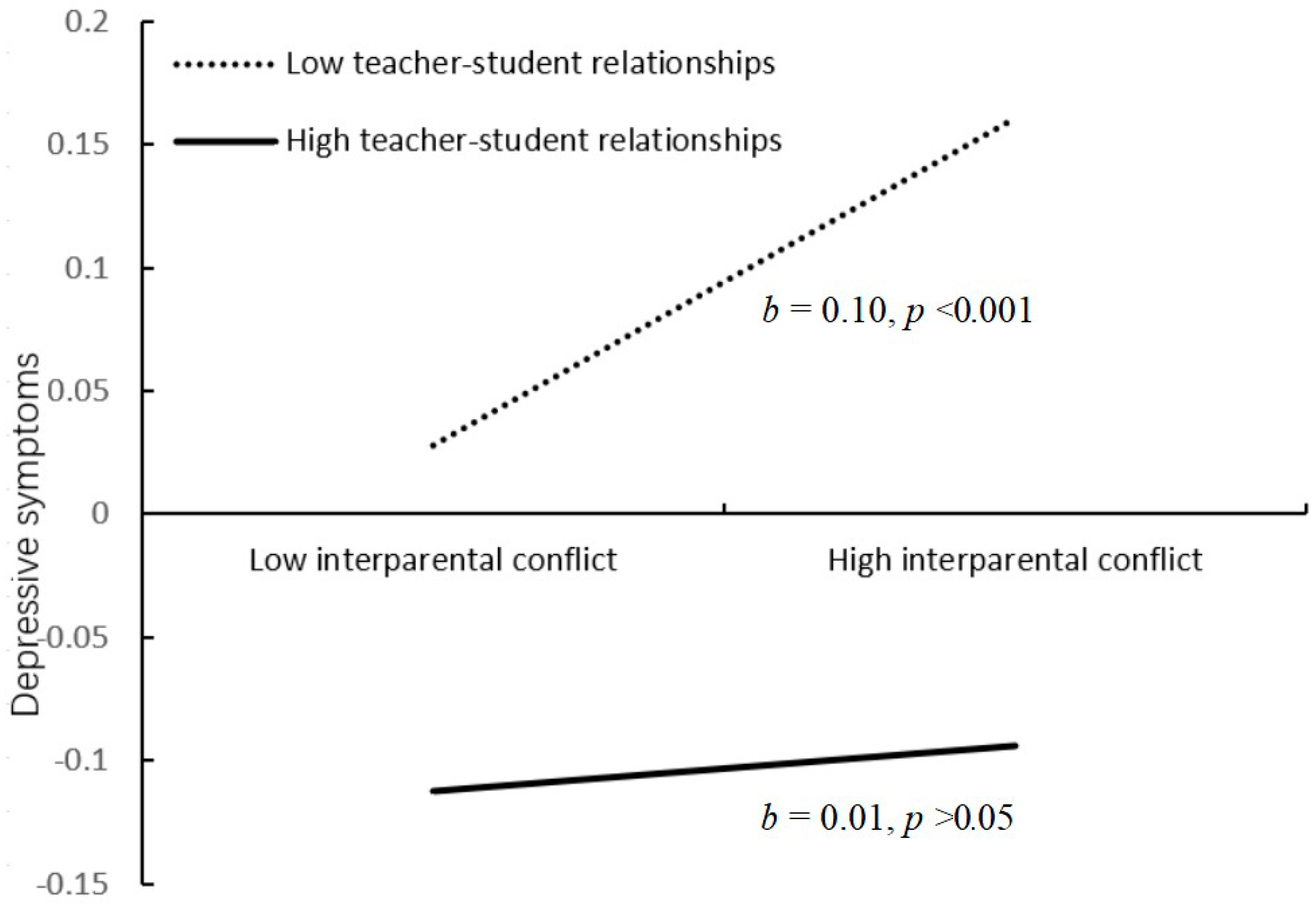 Interparental Conflict and Adolescent Peer Bullying Victimization: A ...