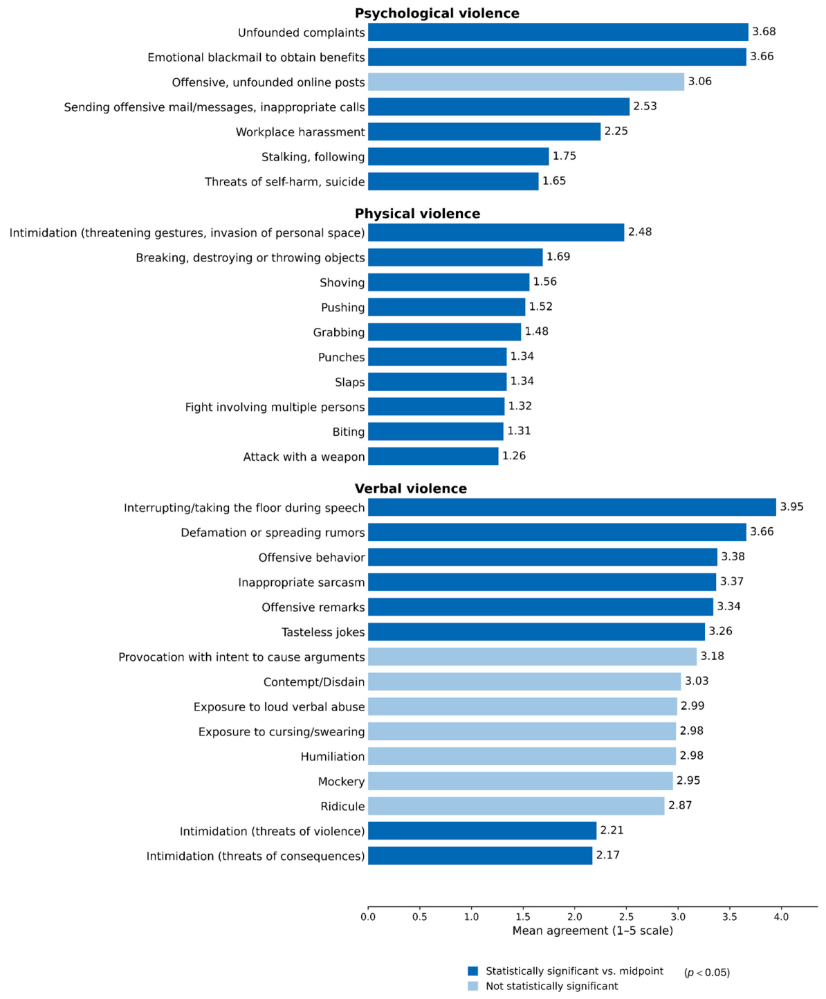 G 25 Form.pdf Forms of Workplace Violence in Veterinary Organisations in Slovenia