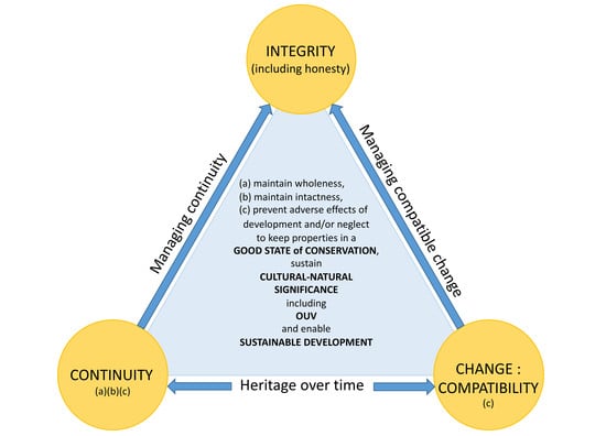 UNESCO World Heritage Centre - State of Conservation (SOC 2014