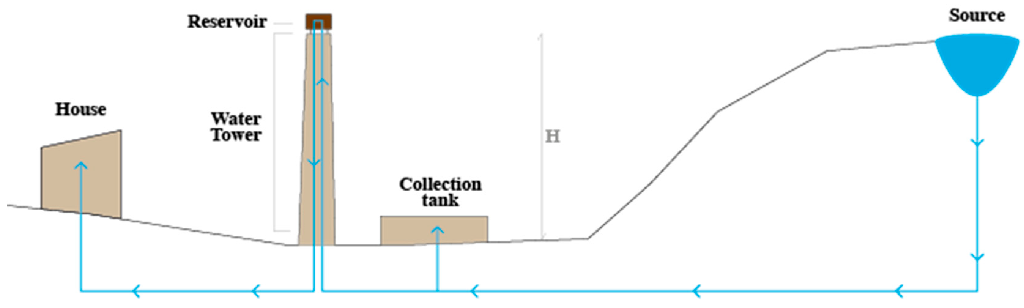Water Towers as Resilient Hydraulic Infrastructures: Typological ...
