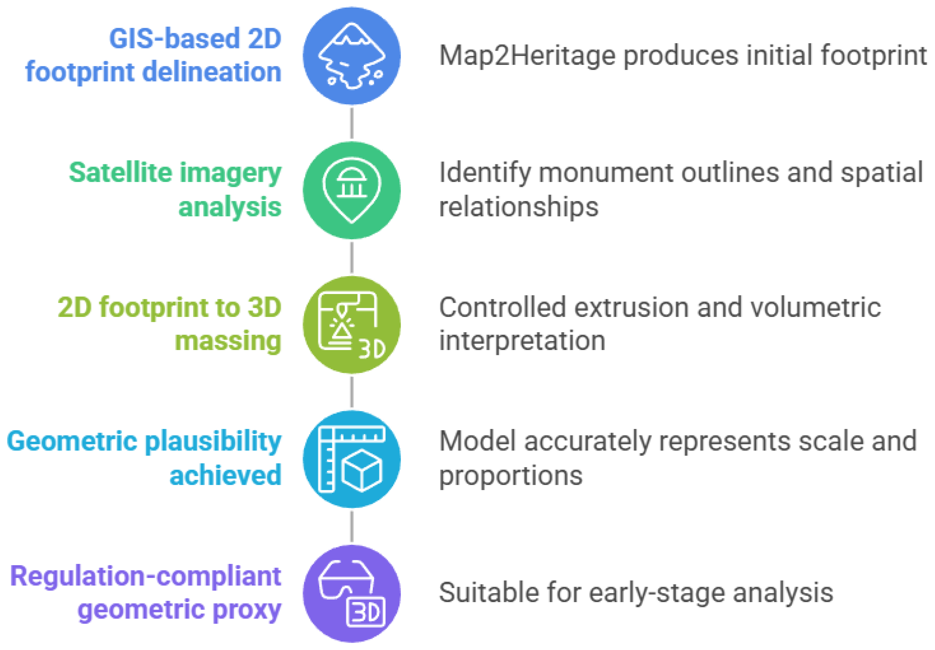 HeritageTwin Lite: A GIS-Driven 2D-to-3D Workflow for Digital Twins of ...