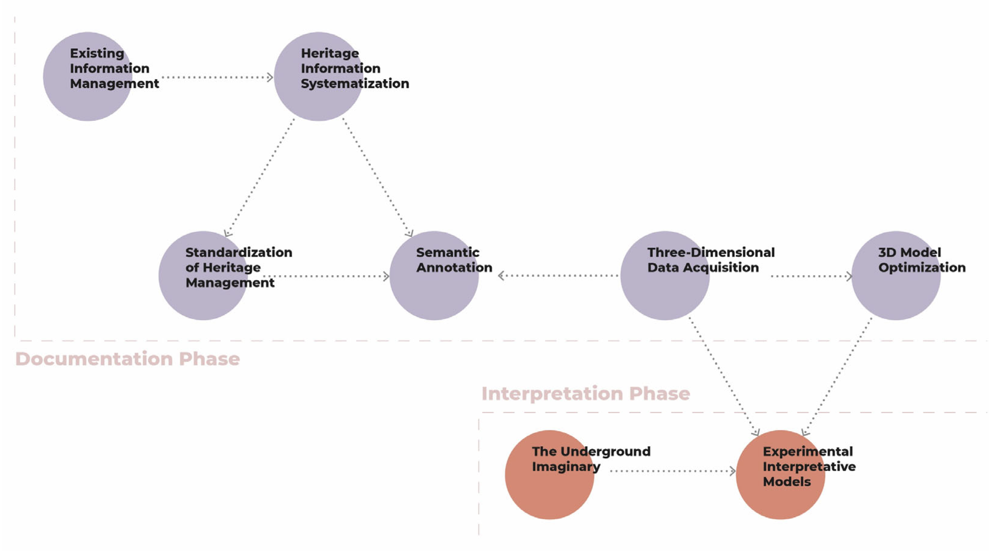A Multidisciplinary Methodological Framework for the Enhancement of ...