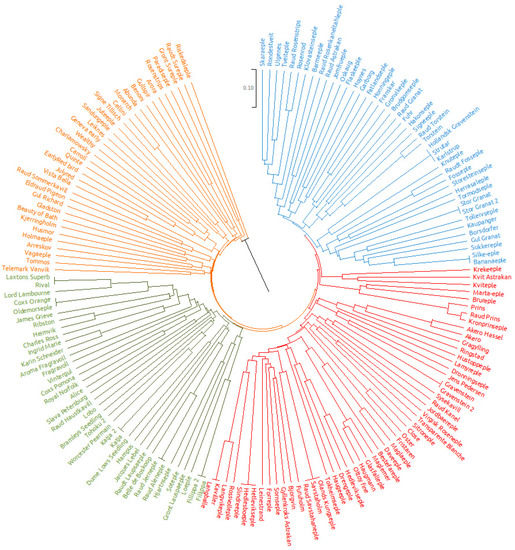 Genetic Identity and Diversity of Apple Accessions within a Candidate ...