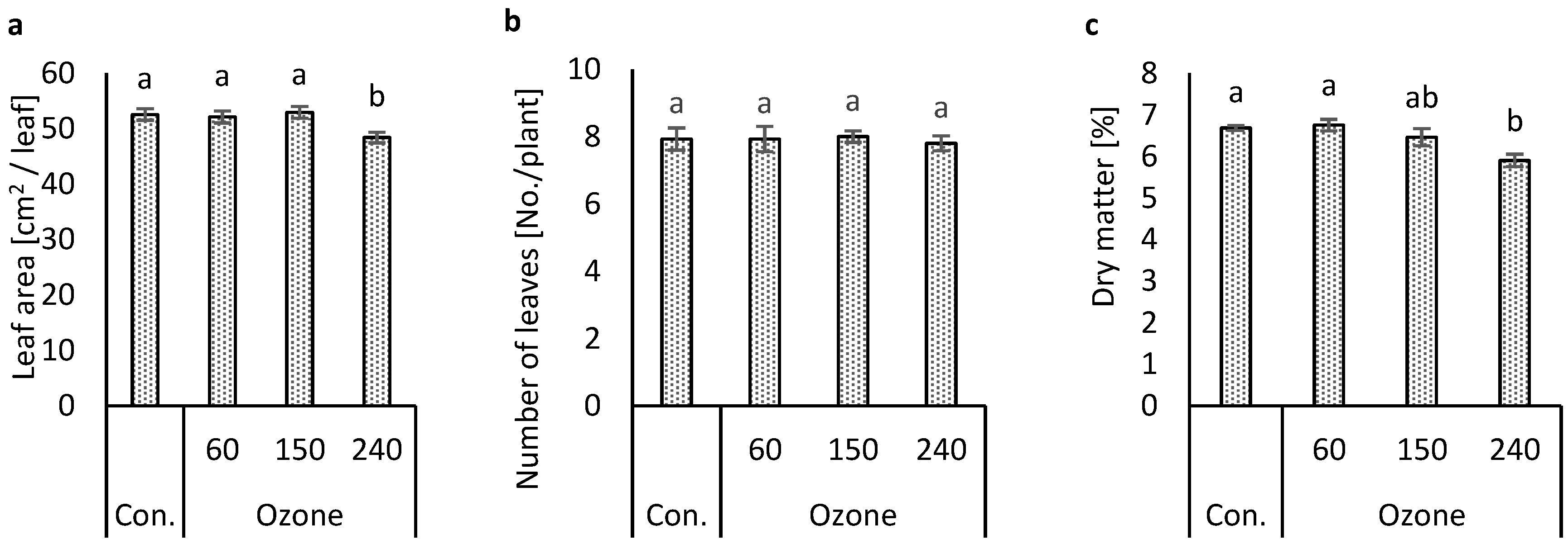 Plant height (A), number of leaves (B), leaf length (C), leaf